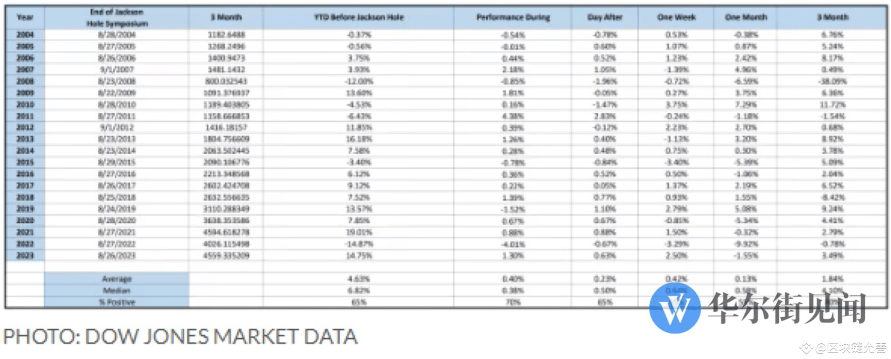 那个主宰全球市场命运的男人，又要登场了！ | 区块链允善发布于币安广场