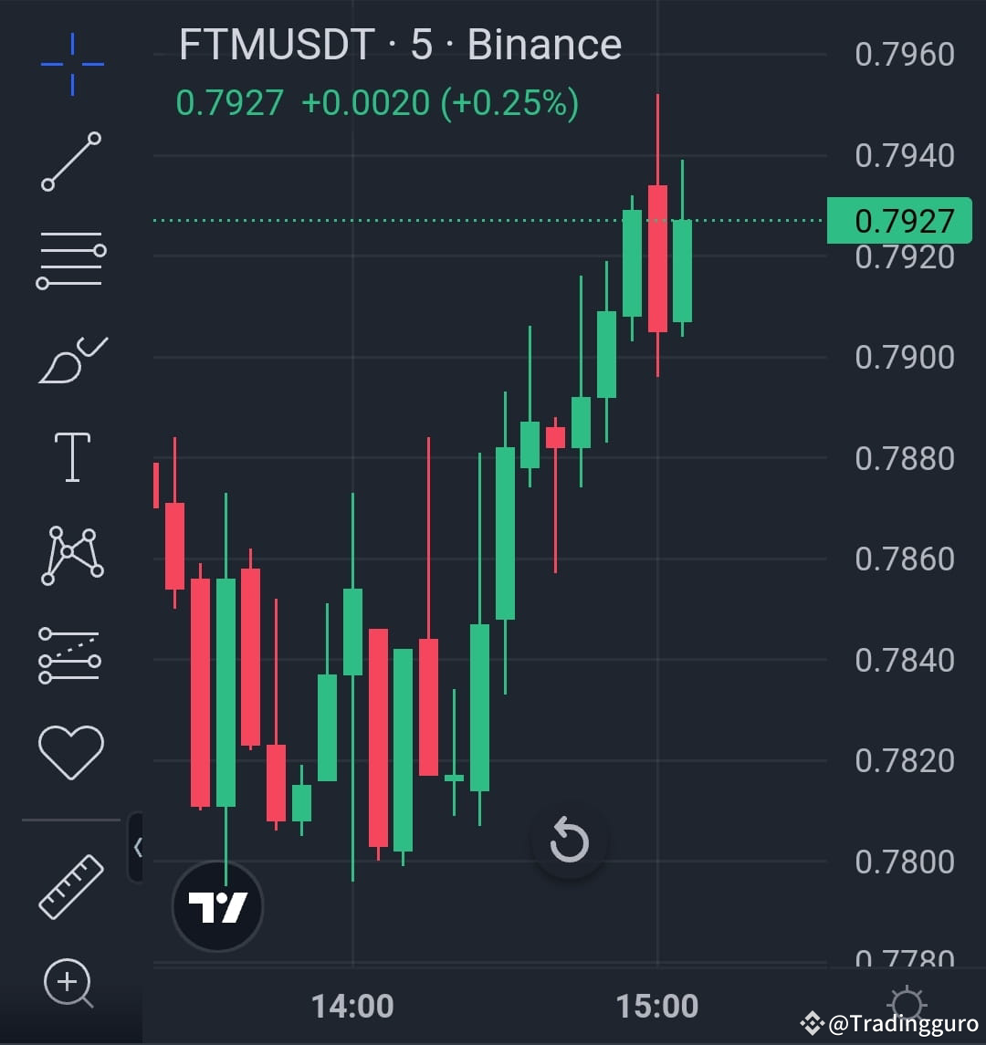 $FTM /USDT Trading Signal - Upward Momentum Entry Suggestio ...