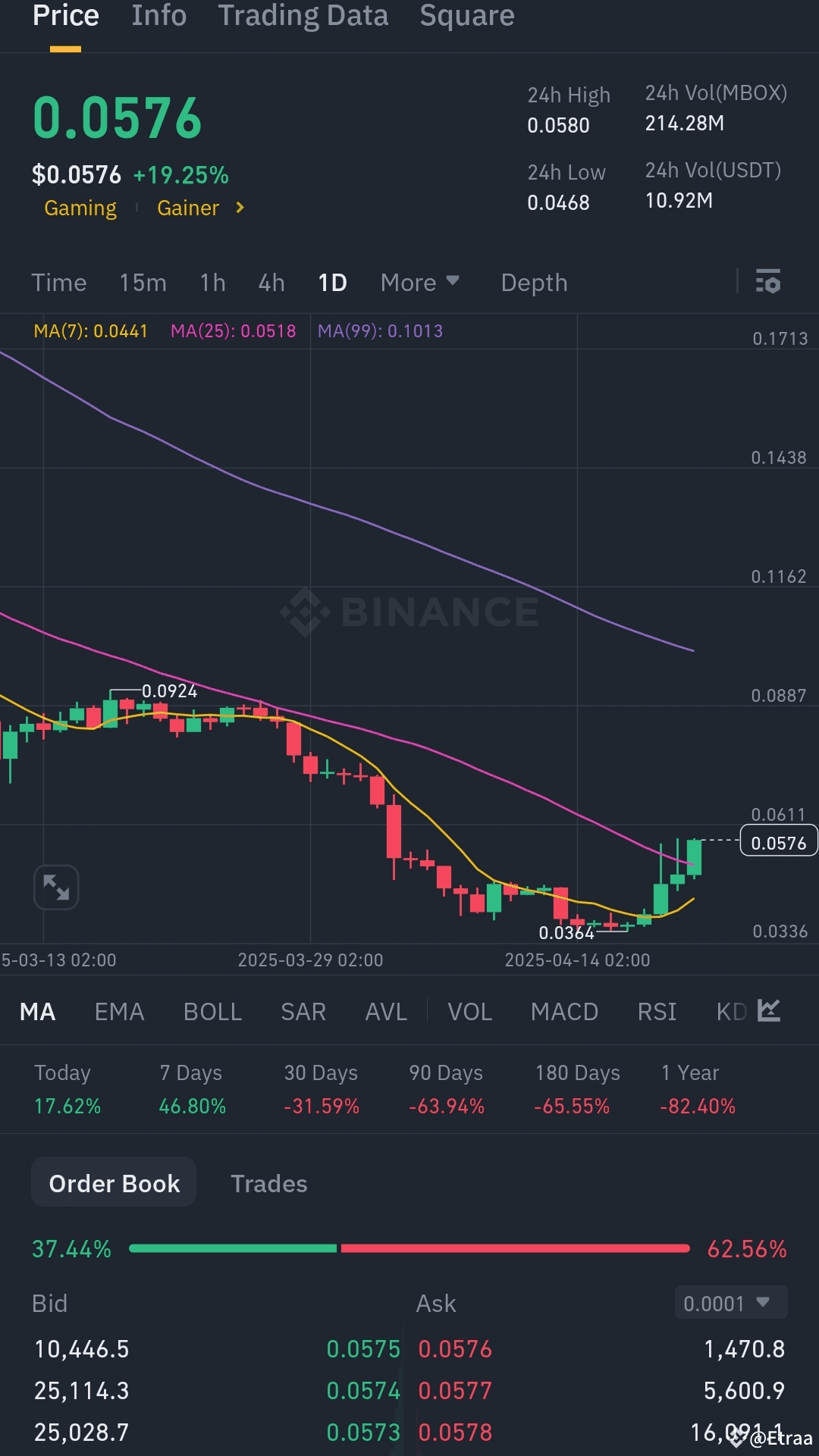 #MBOX🔥🔥 🤔 | Etraa no Binance Square