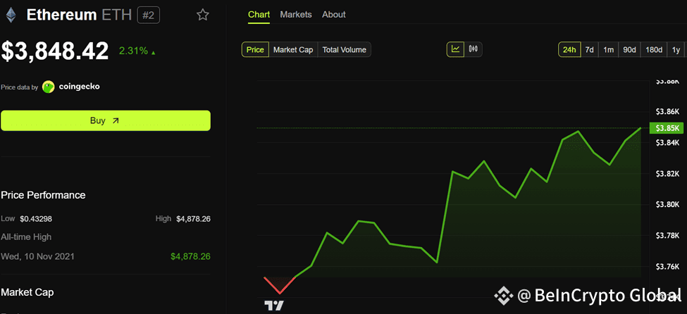 Ethereum (ETH) Price Performance