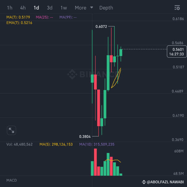 LONG X2 HIGH RISK ENTRY 0.555 STOP 0.505 TP1 0.61721 TP2 0 ...