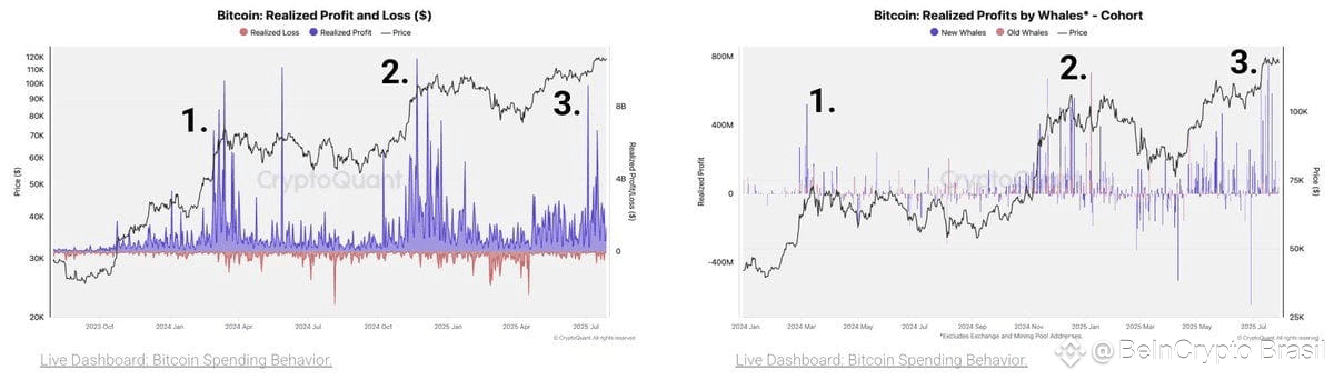 Bitcoin just saw its third major profit-taking wave of this bull run. Source: CryptoQuant
