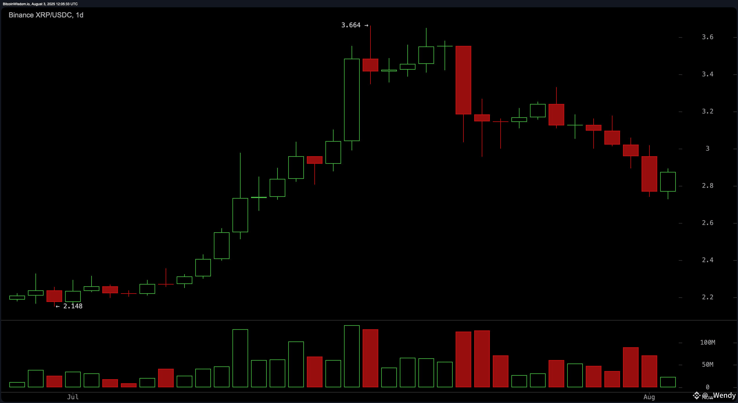 XRP Price Watch: Is This a Local Bottom or a Bull Trap?