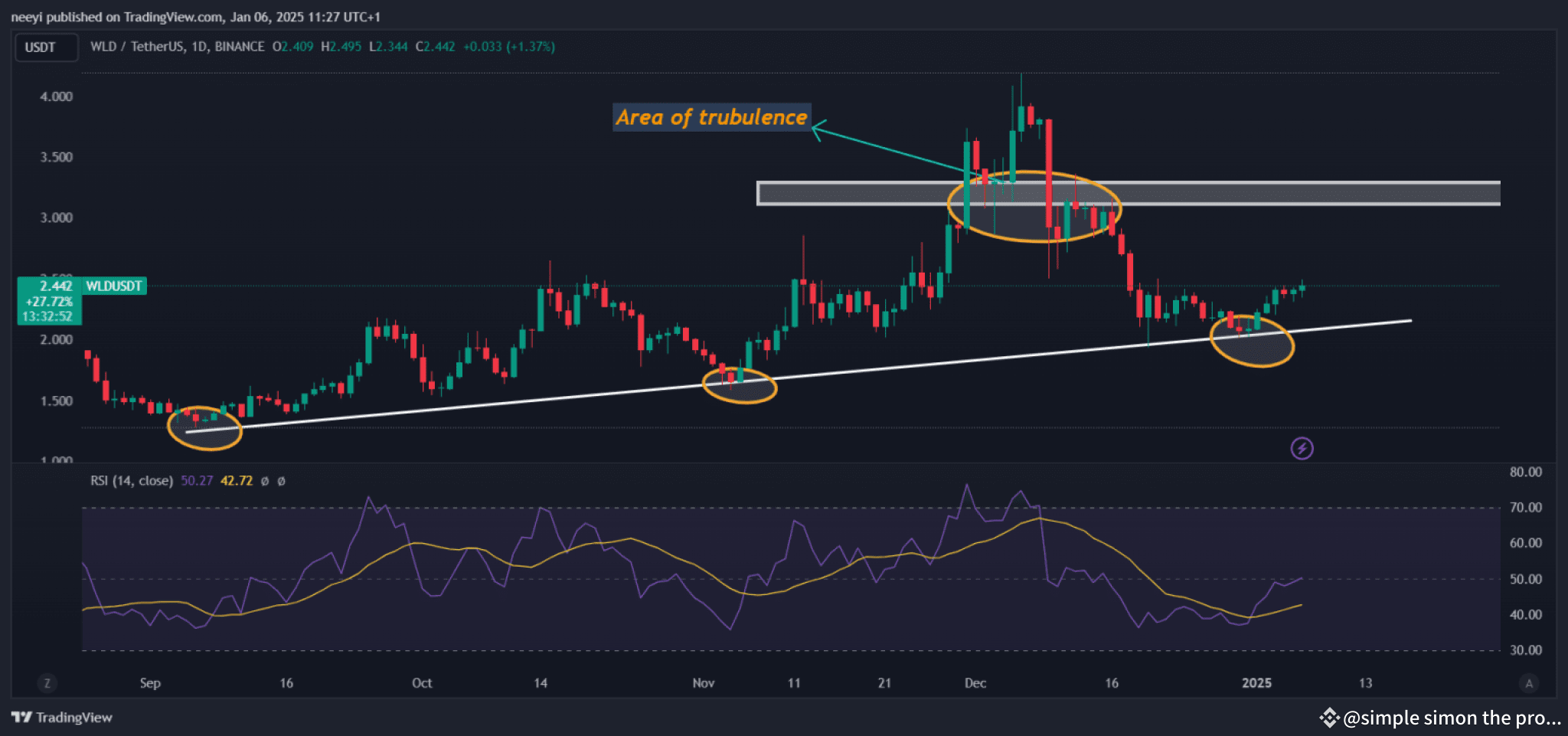 🚨 Worldcoin (WLD) Price Could Be in for Major Dip as 5-Month Support  Weakens! 🚨* | simple simon the profiler on Binance Square