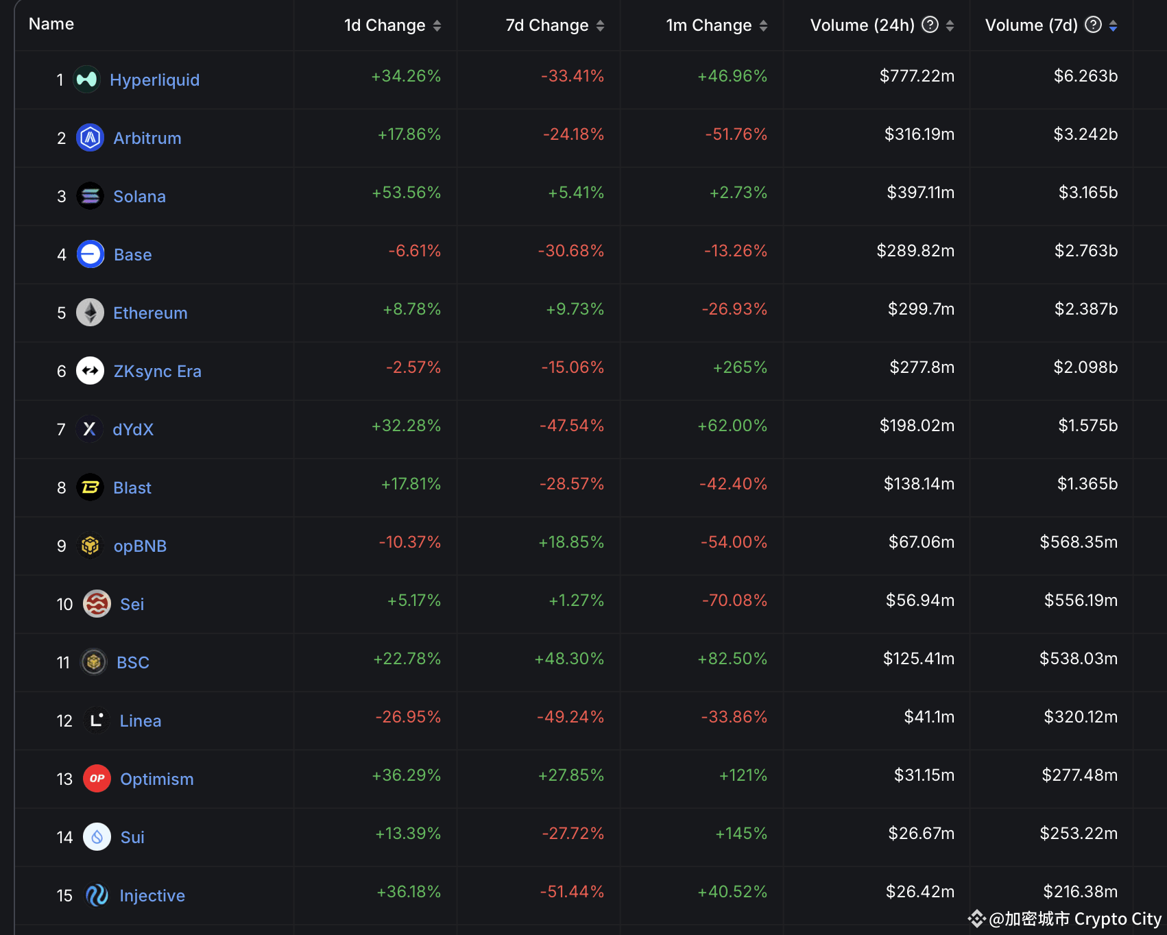 Crypto City 10/15 Chain Weekly Report! Stablecoin stagflation, Base and Sui  transaction volume hit new highs | 加密城市 Crypto City on Binance Square