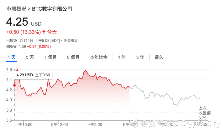 BTC-Digital-BTCT-以太幣儲備-股價