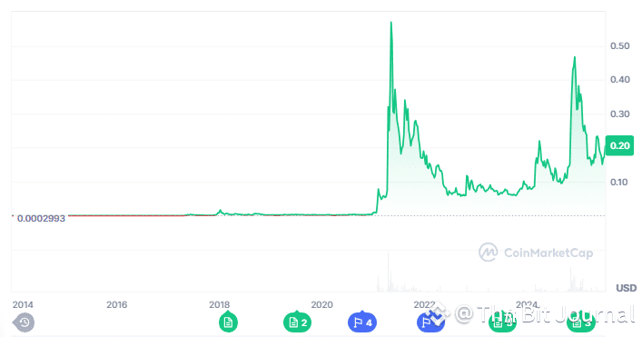 Dogecoin Price Prediction: Can DOGE Moon Again or Will Troller Cat’s $15K Turn Into $94K? = The Bit Journal
