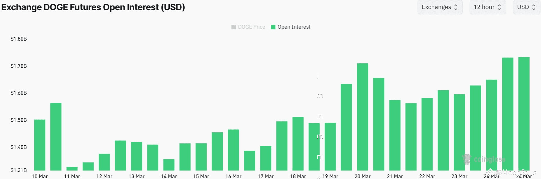Analysts Predict 1200% Dogecoin Surge – Is $2 DOGE Within Reach? |  Moon5labs on Binance Square