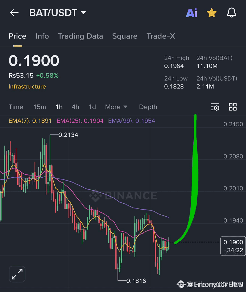 Latest #bat News, Opinions and Feed Today | Binance Square