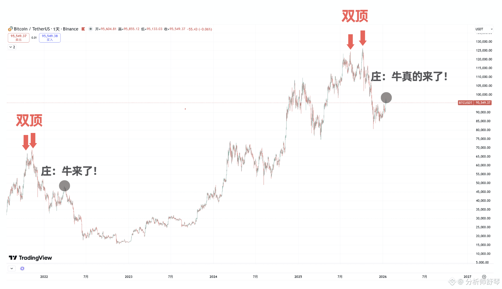 千万小心！比特币陷阱很可能正在悄然临近... | 分析师舒琴发布于币安广场
