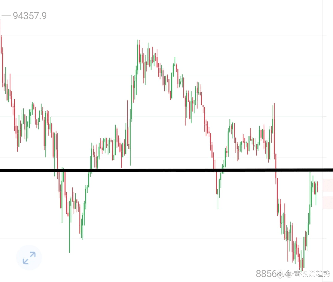11.20早间行情分析及策略$BTC ：反弹至91000-91500做空，第一目标90000，破位88500 $ET | 观澜论金on Binance  Square