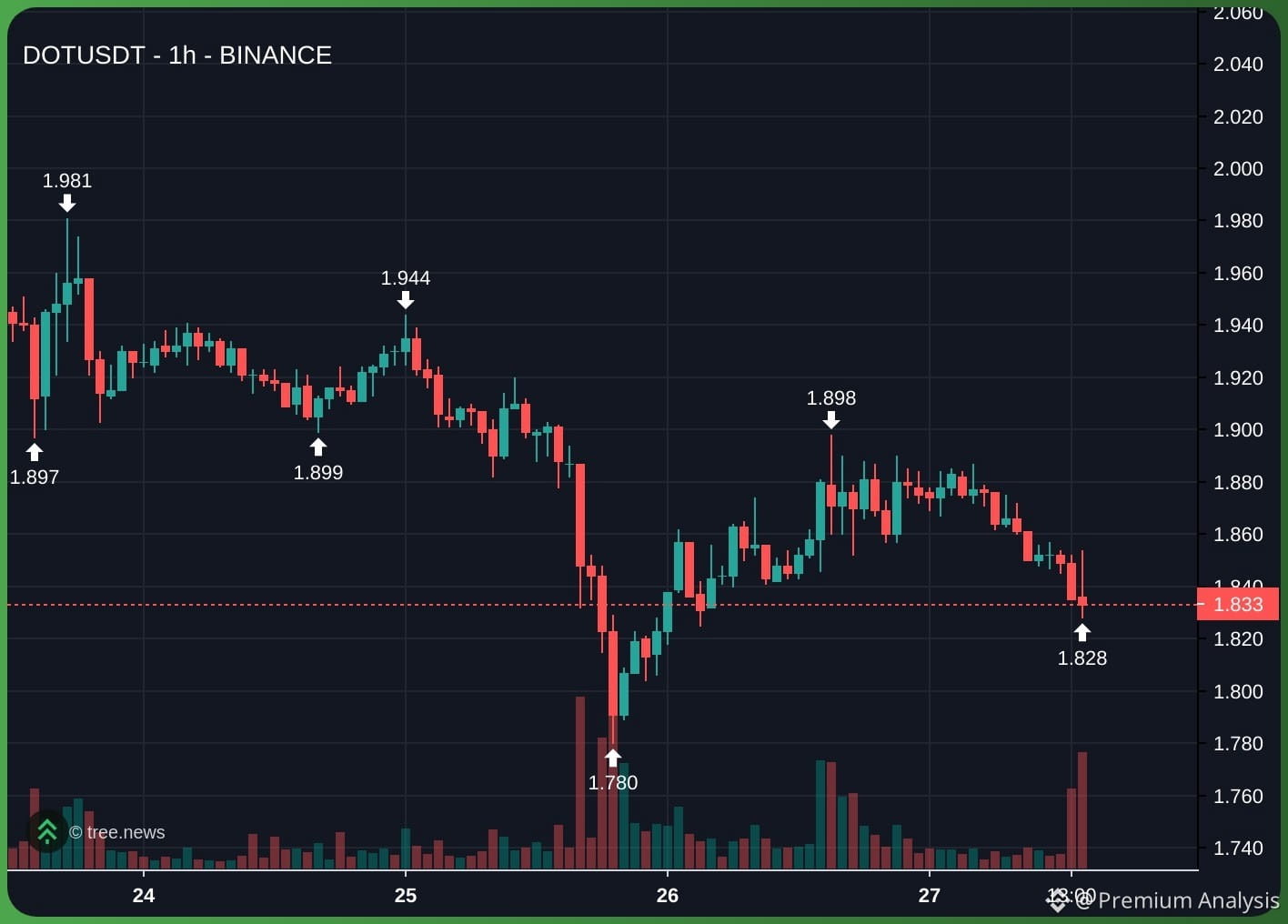 Polkadot Price Today | DOT to USD Live Price, Market Cap & Chart