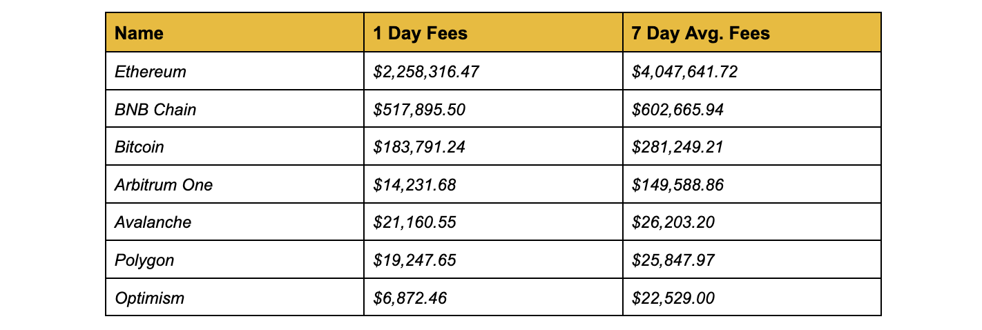 Arbitrum ve İyimserlik, kazanılan ücretler açısından ilk 7'de yer alıyor
