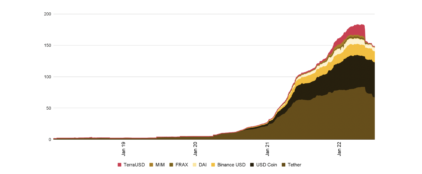 Stabilcoin Piyasa Kapitalizasyonu