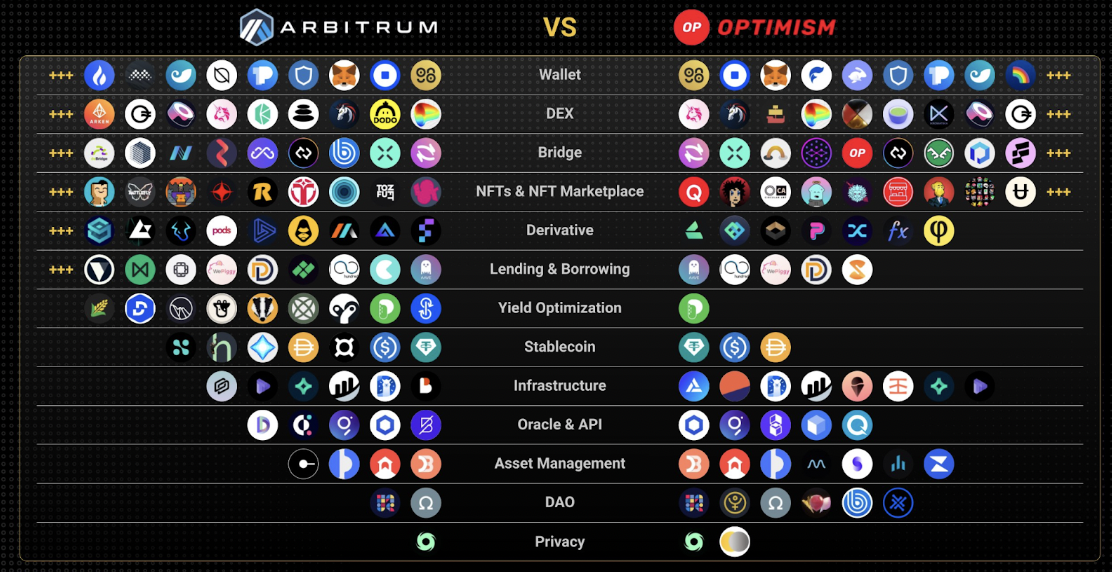 Arbitrum ve İyimserlik üzerinde dApp'lerin karşılaştırılması