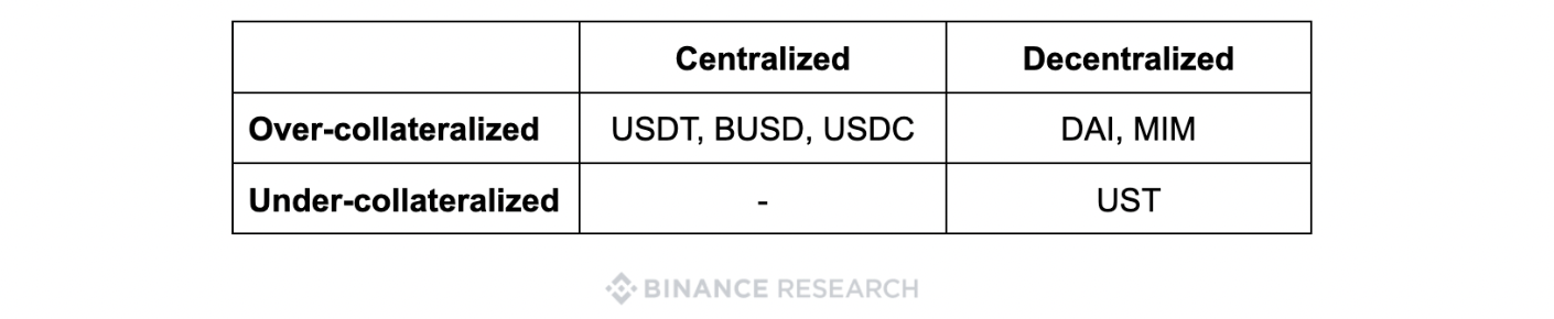 Stabilcoin Sınıflandırması
