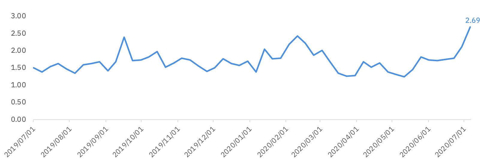 Ratio of weekly market dominance by trading dominance in 2020