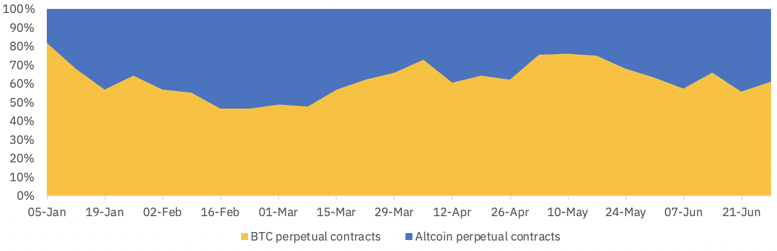 Bitcoin contracts vs. altcoin contracts volume Binance