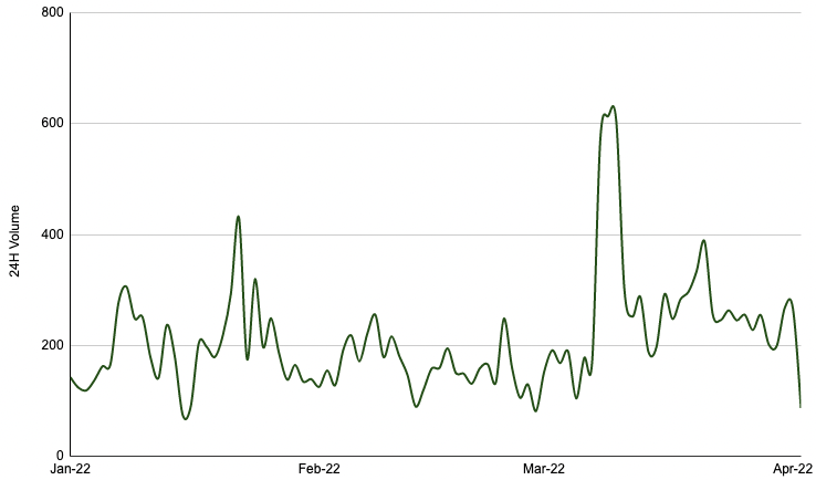 Privacy Token Volumes