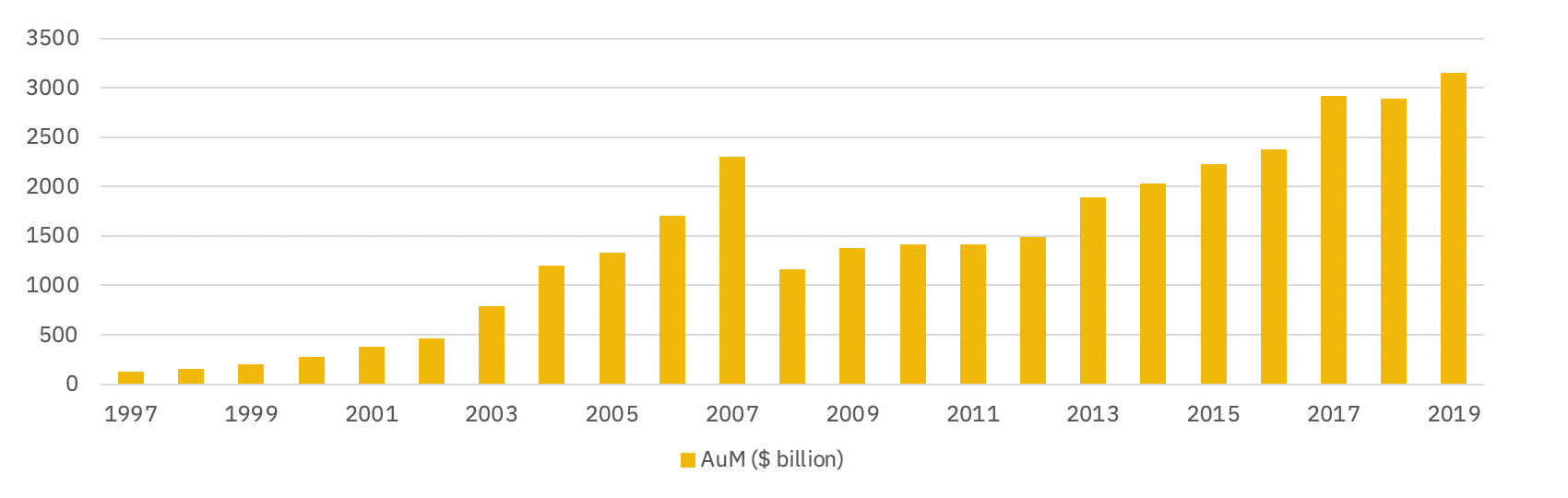 AuM global hedge fund industry