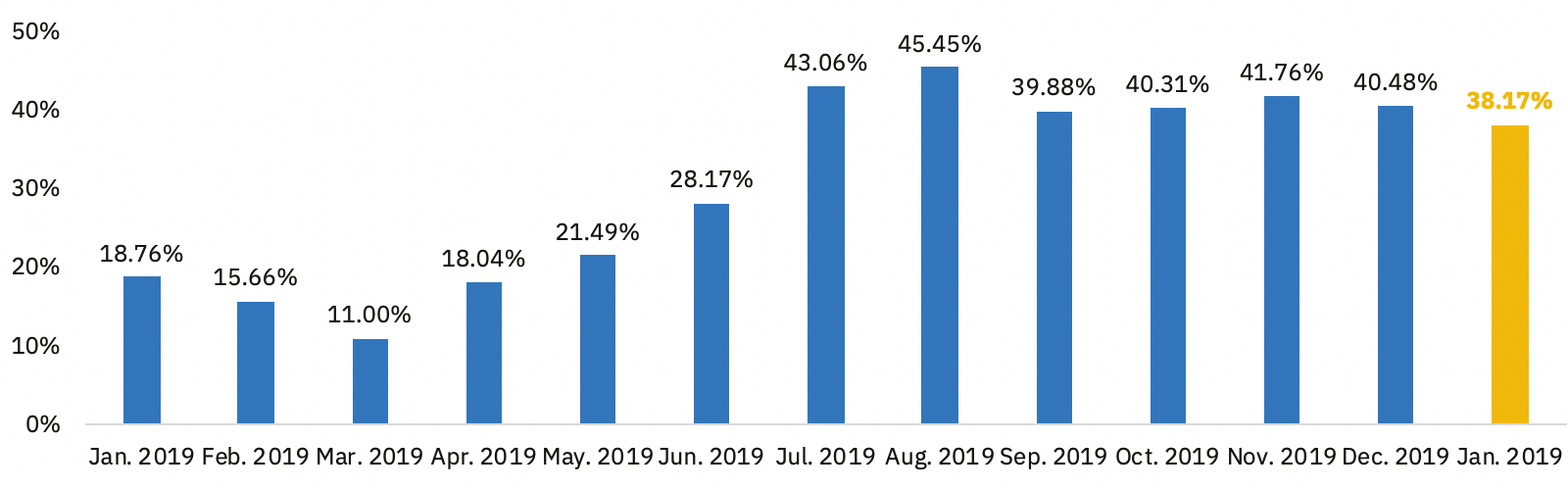 How Much Was Bitcoin In January 2020 - Bitcoin S Price History / Bitcoin (btc) price in the last week of january 2021 it saw major surges and harsh crashes, but in the end — it provided countless opportunities for investors and traders to make a profit.